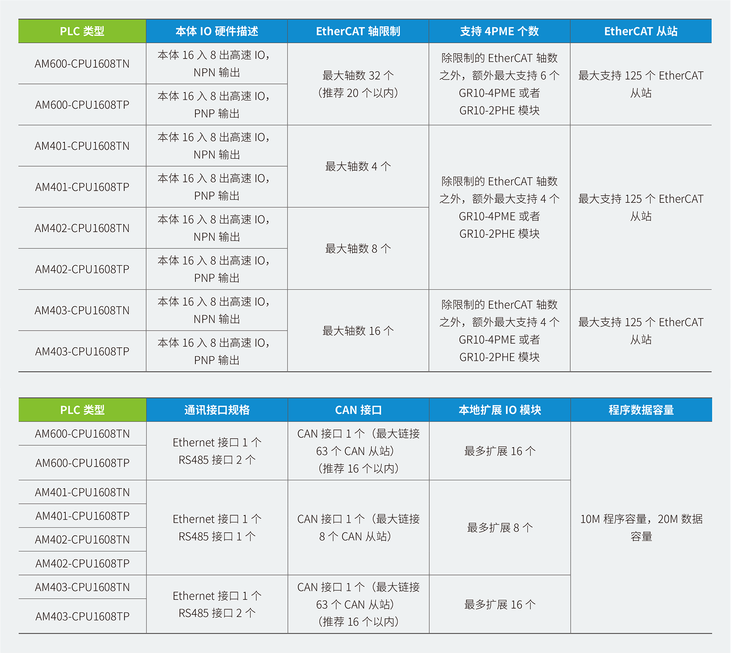 AM600系列通用型中型PLC