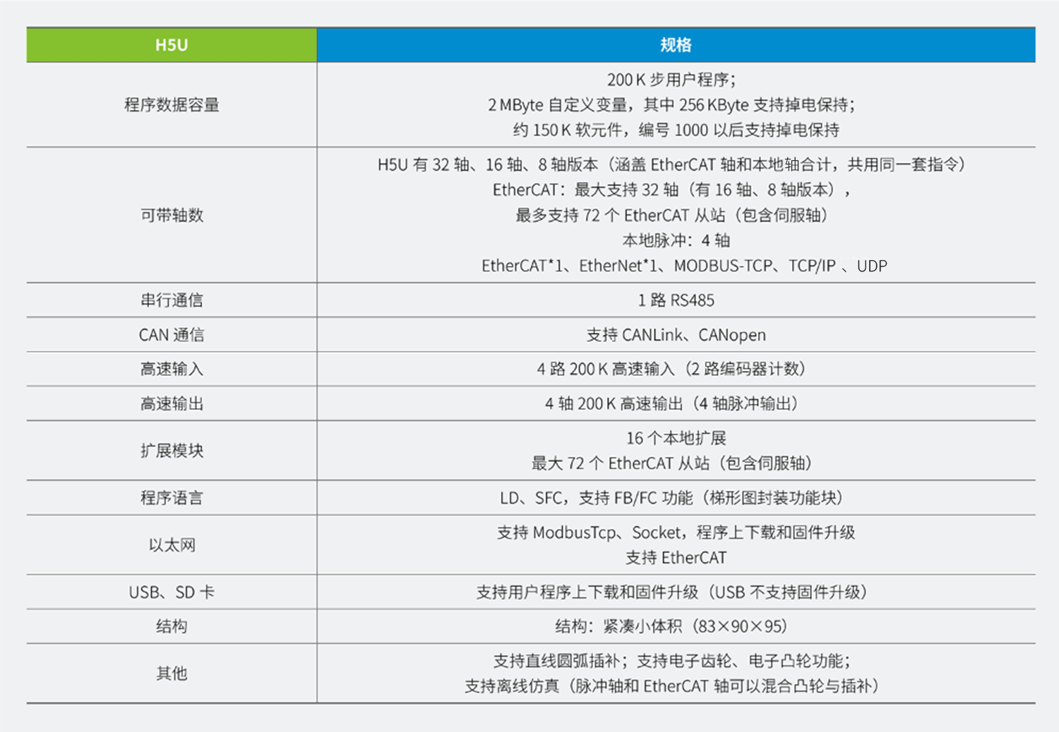 H5U系列EtherCAT總線高性能小型PLC