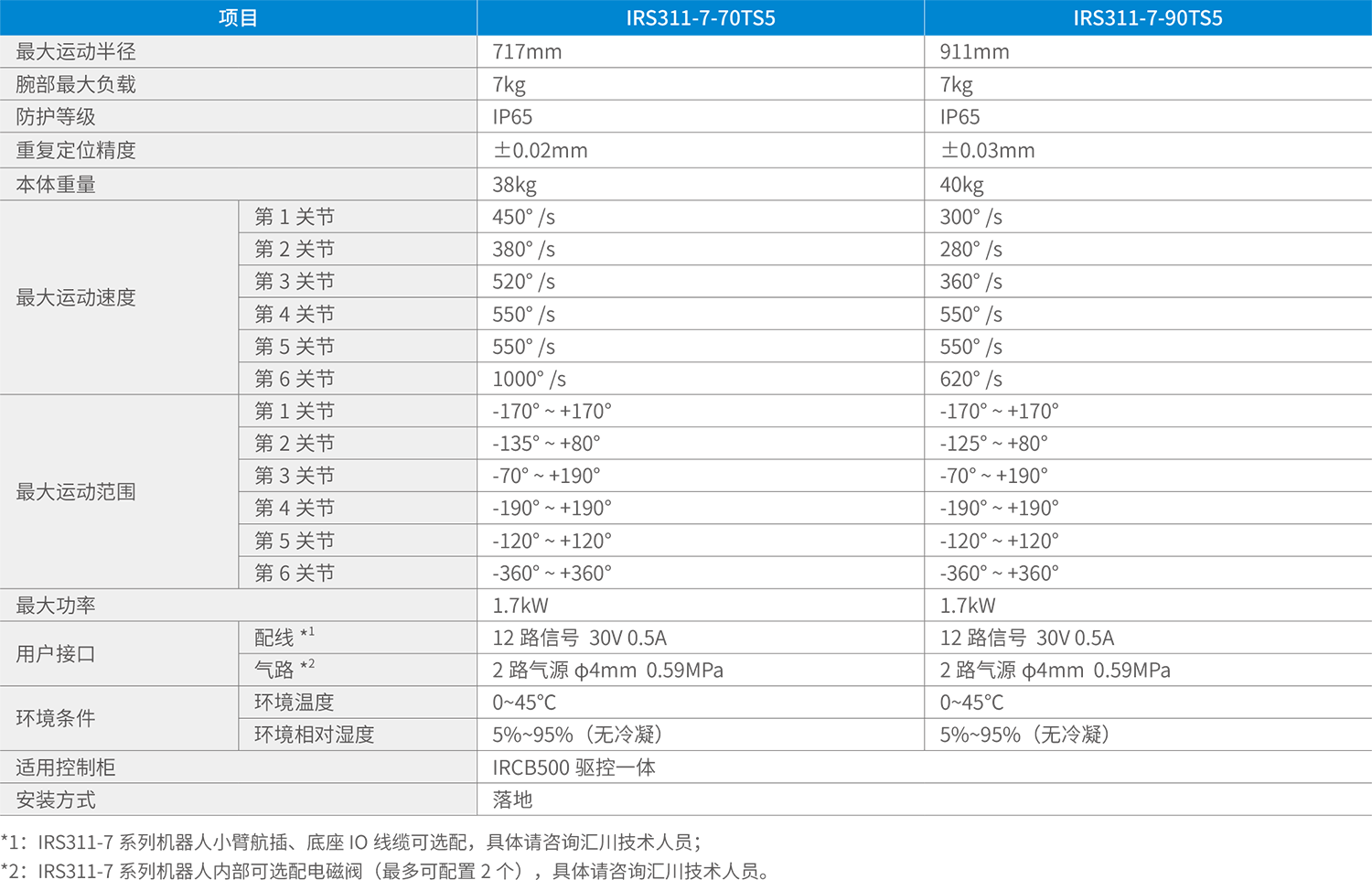 IRS311-7系列六關(guān)節(jié)機(jī)器人